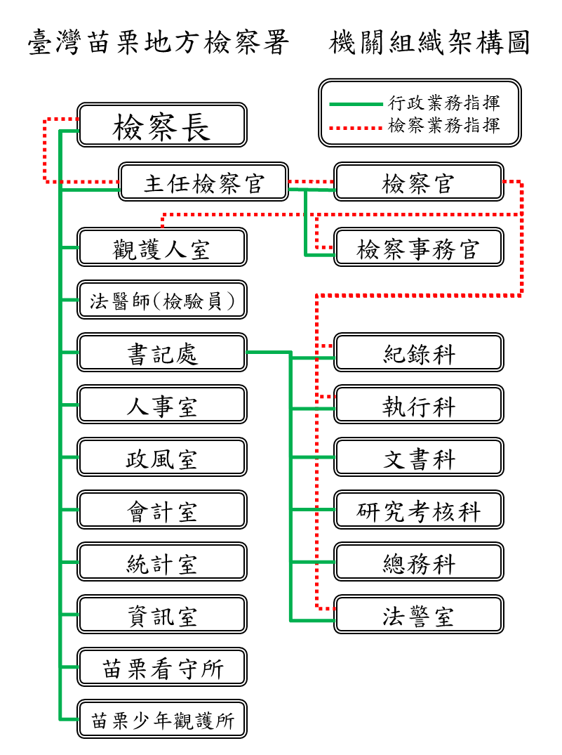 苗栗地檢署科室組織圖