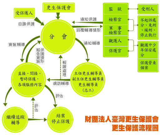 更生保護流程