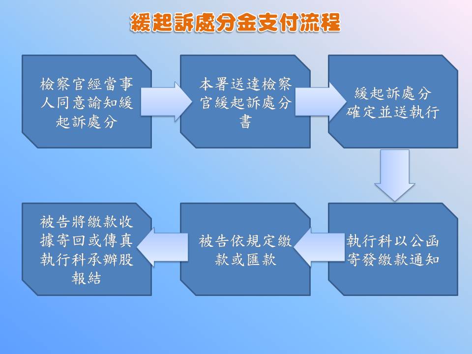 緩起訴處分金支付流程