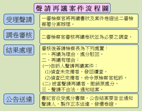 聲請再議案件 聲請檢察官上訴流程圖 訴訟輔導相關作業 臺灣苗栗地方檢察署
