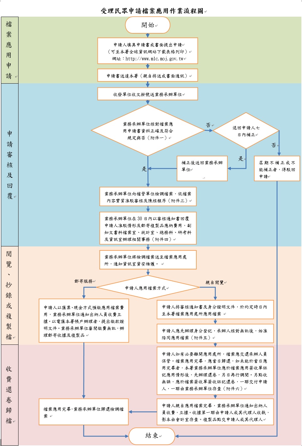 受理檔案申請應用作業流程圖