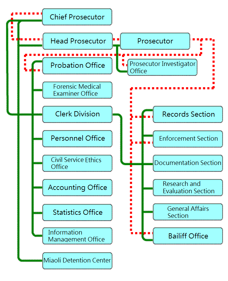 Organizational Chart