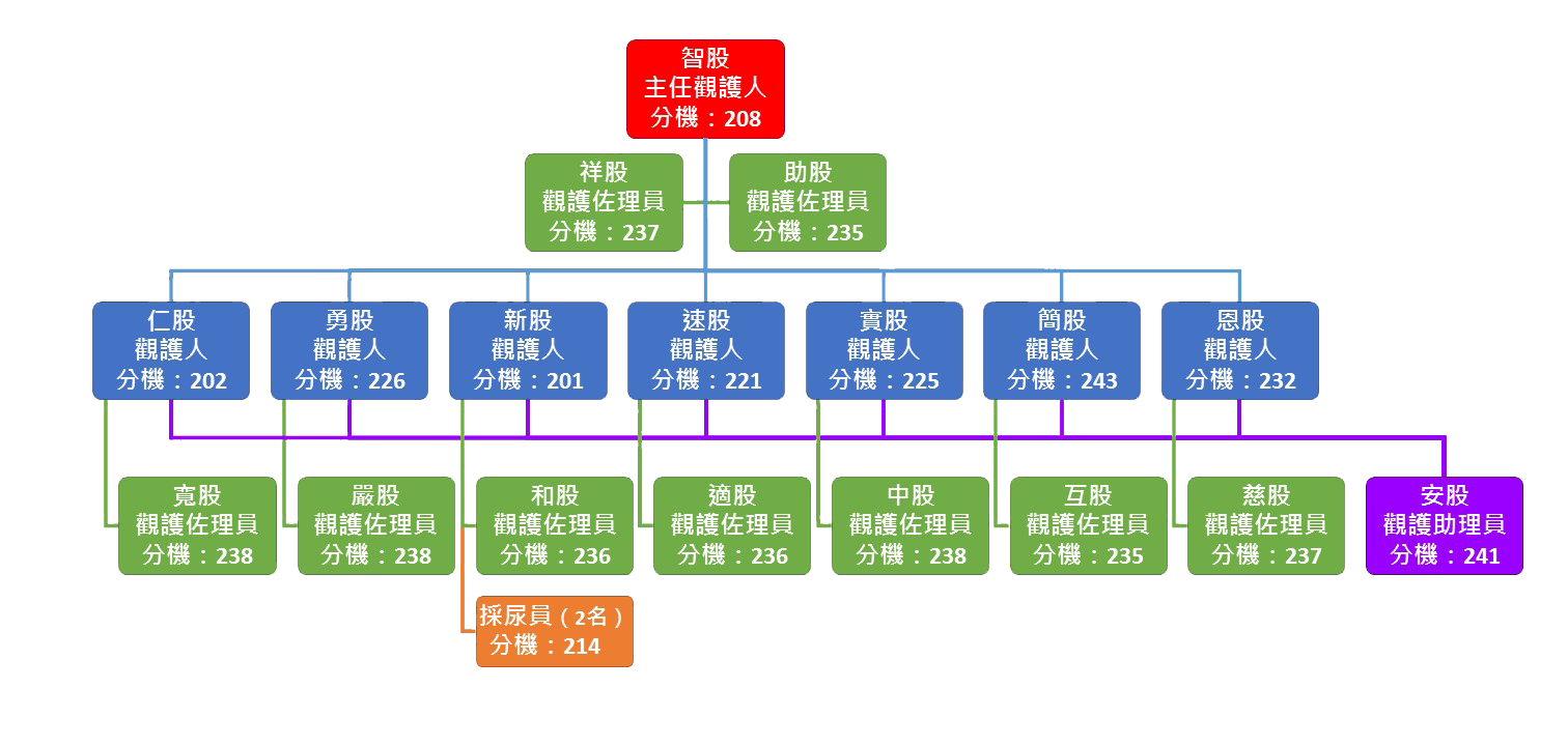 科室概況 科室概況