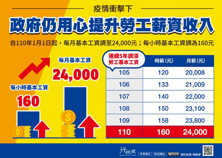 110年1月1日起-基本工資調漲