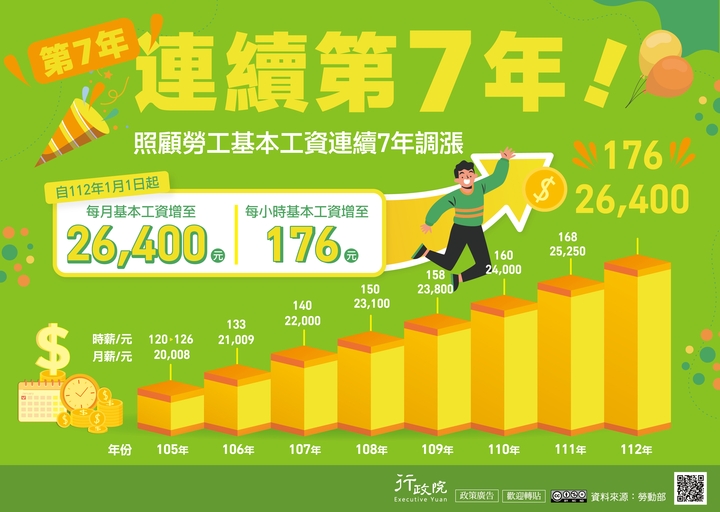 112年1月1日起-基本工資再調漲