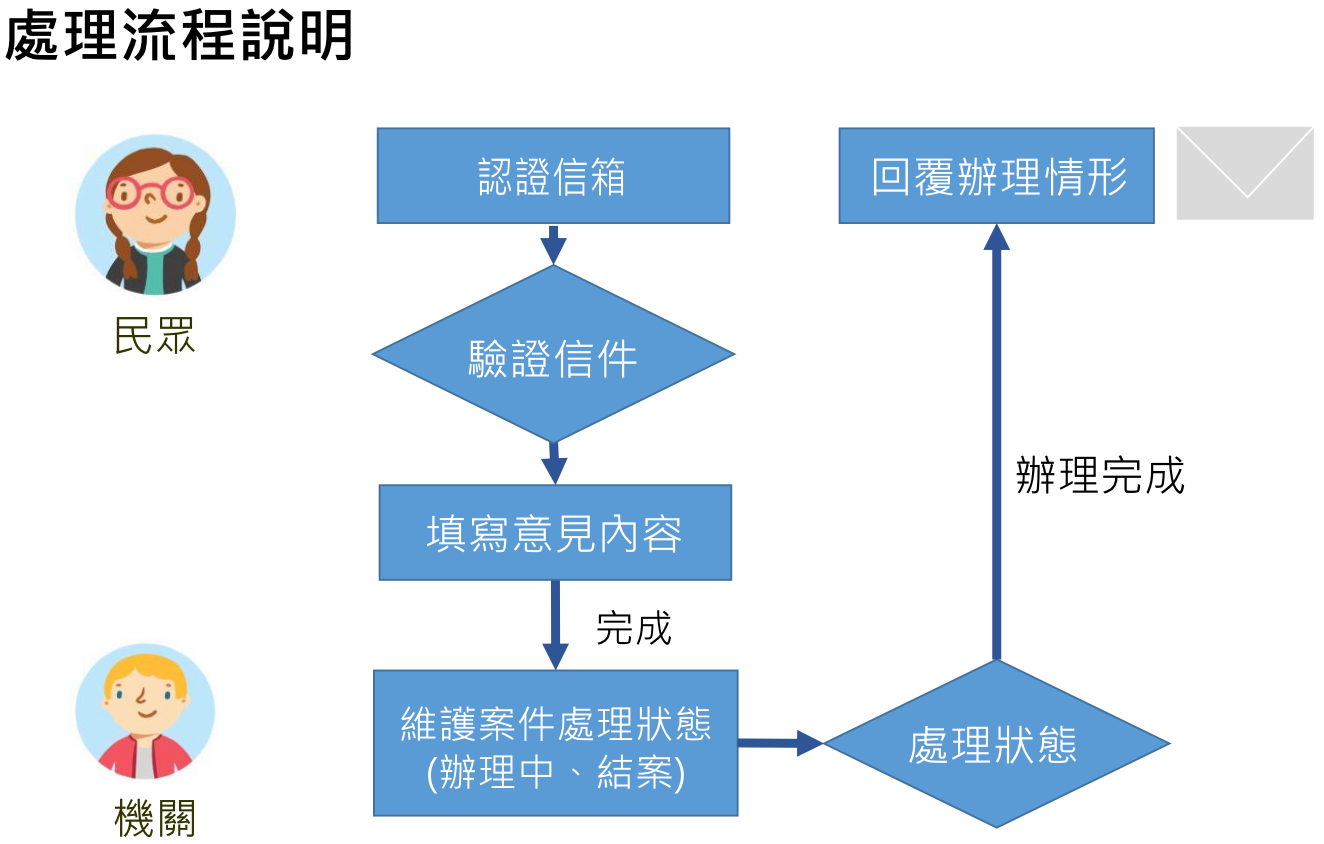 首長信箱處理流程說明