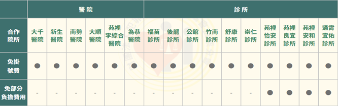 醫療院所名單